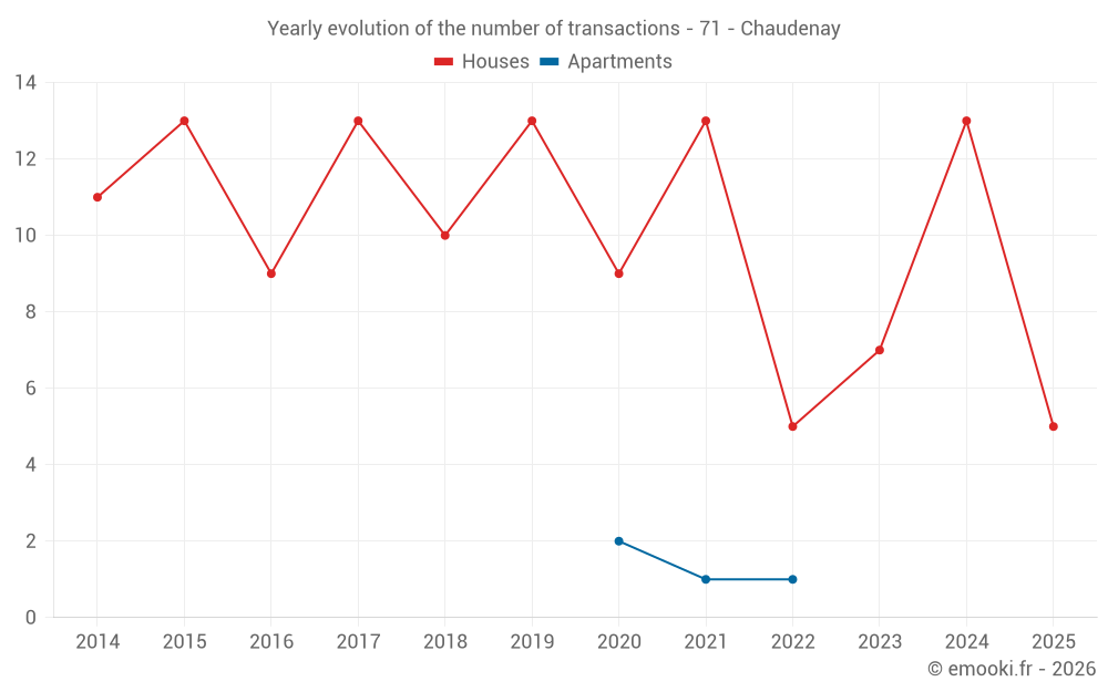 Yearly evolution of the number of transactions - 71 - Chaudenay