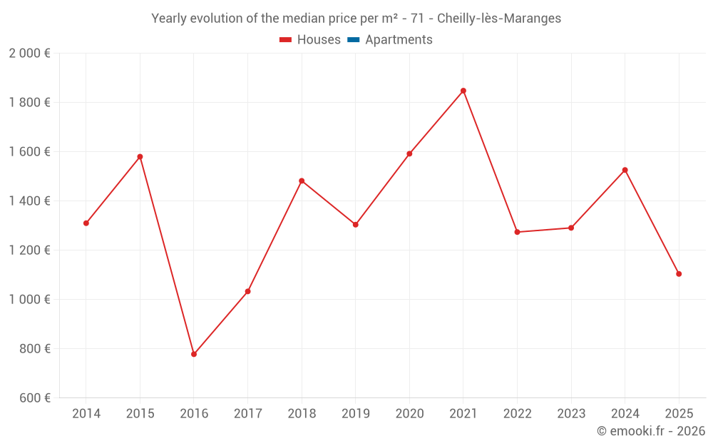 Yearly evolution of the median price per m² - 71 - Cheilly-lès-Maranges