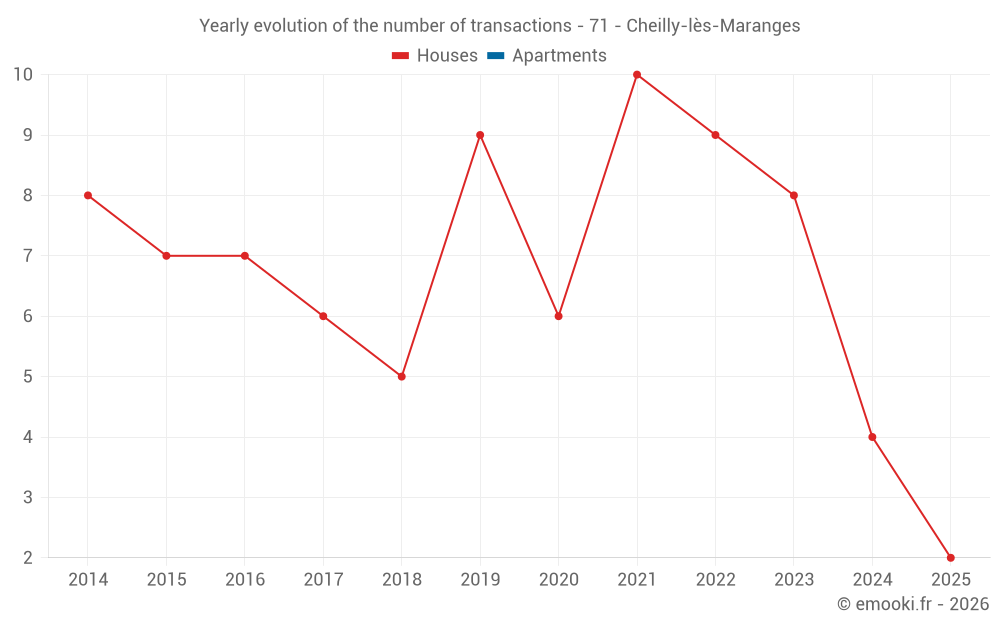 Yearly evolution of the number of transactions - 71 - Cheilly-lès-Maranges