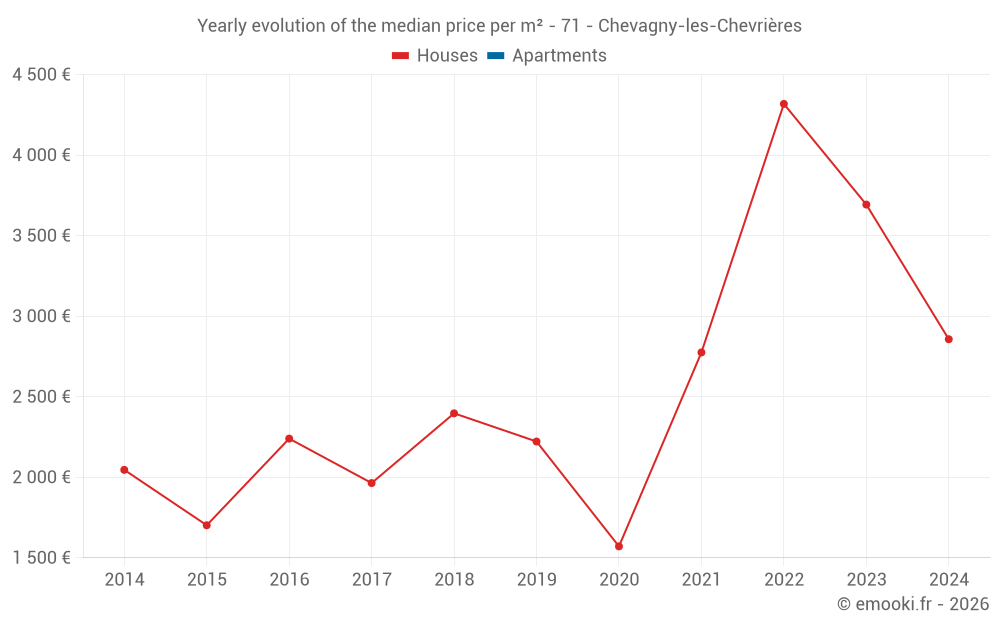 Yearly evolution of the median price per m² - 71 - Chevagny-les-Chevrières
