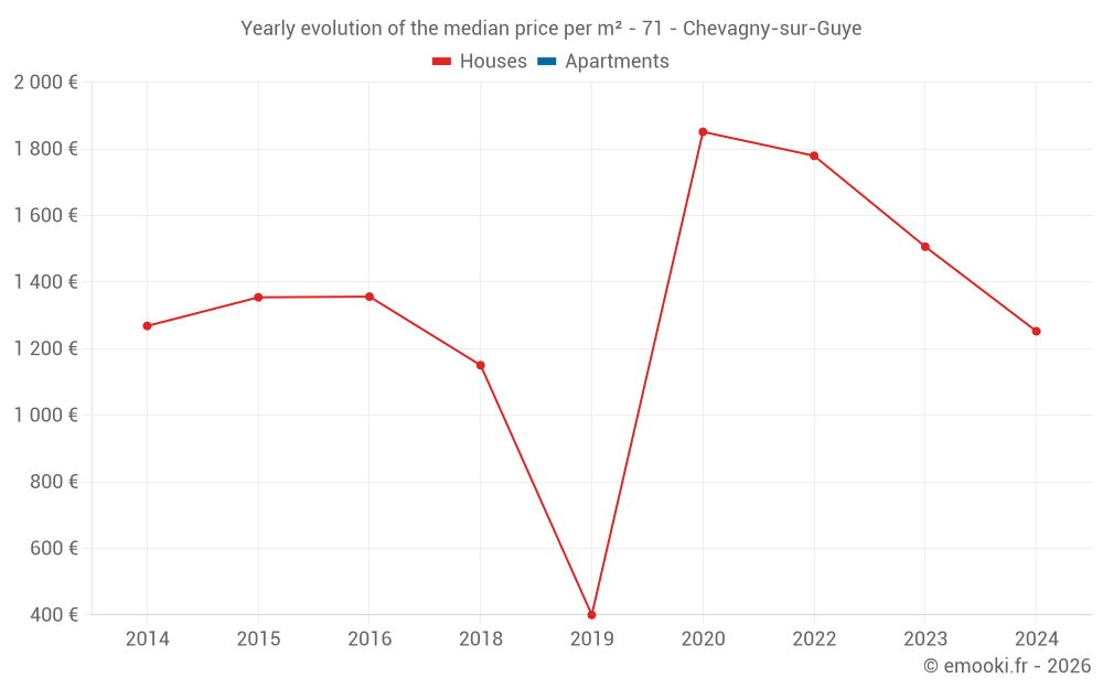Yearly evolution of the median price per m² - 71 - Chevagny-sur-Guye