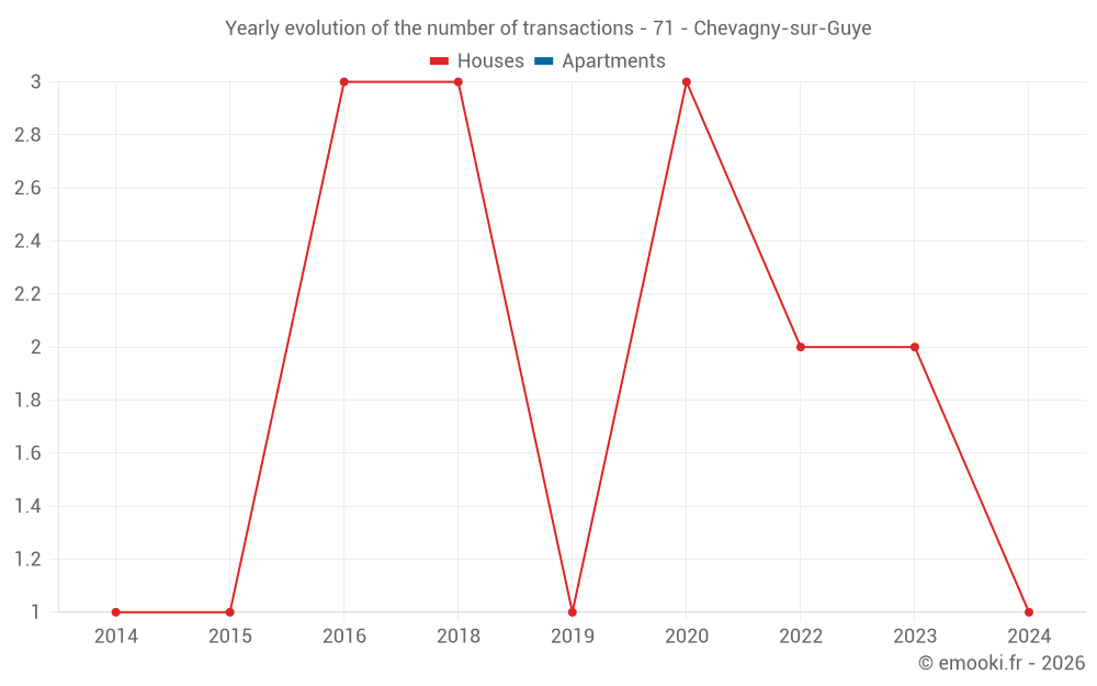 Yearly evolution of the number of transactions - 71 - Chevagny-sur-Guye