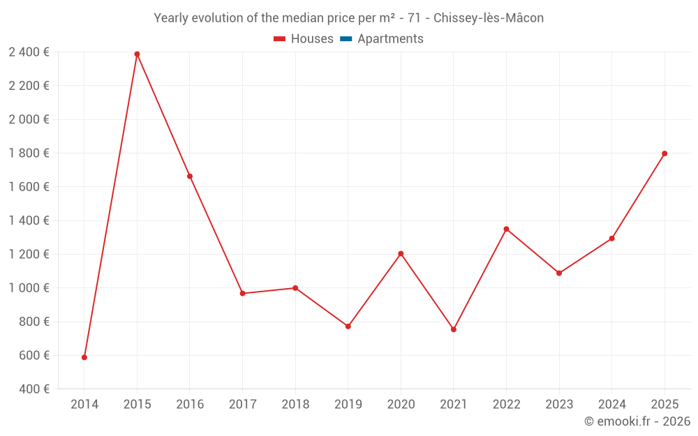 Yearly evolution of the median price per m² - 71 - Chissey-lès-Mâcon