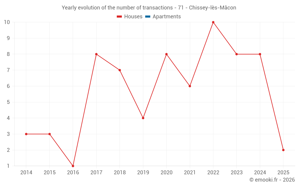 Yearly evolution of the number of transactions - 71 - Chissey-lès-Mâcon