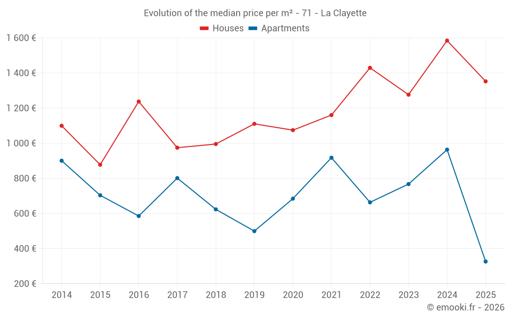 Evolution of the median price per m² - 71 - La Clayette