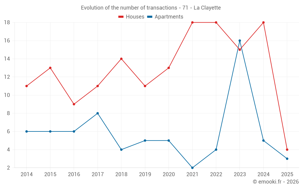 Evolution of the number of transactions - 71 - La Clayette