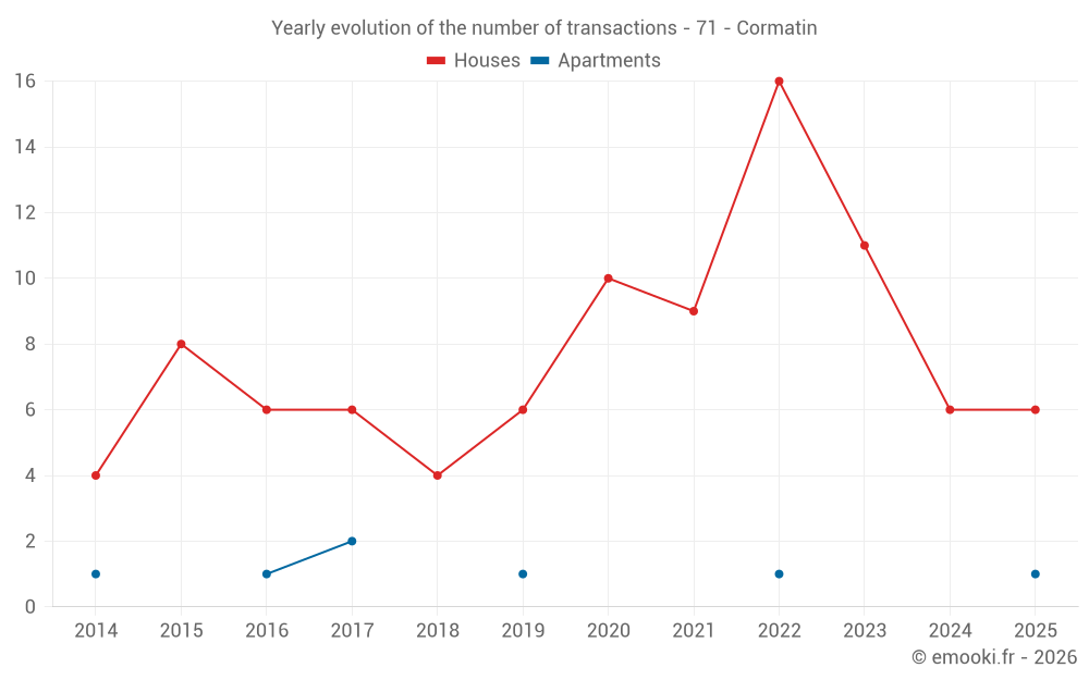 Yearly evolution of the number of transactions - 71 - Cormatin
