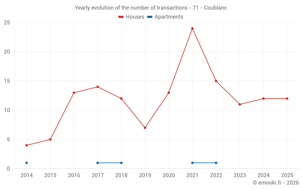 Yearly evolution of the number of transactions - 71 - Coublanc