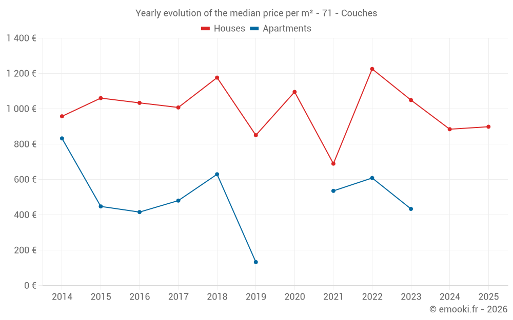 Yearly evolution of the median price per m² - 71 - Couches