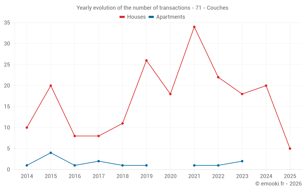 Yearly evolution of the number of transactions - 71 - Couches