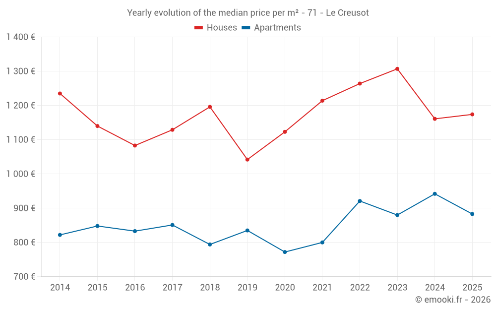 Yearly evolution of the median price per m² - 71 - Le Creusot