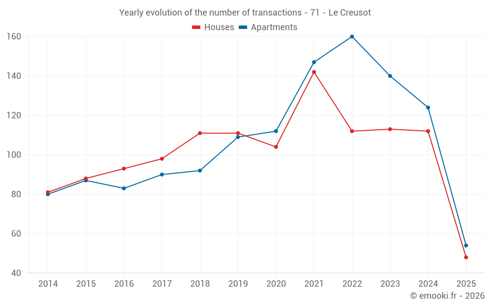 Yearly evolution of the number of transactions - 71 - Le Creusot