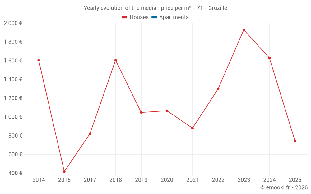 Yearly evolution of the median price per m² - 71 - Cruzille