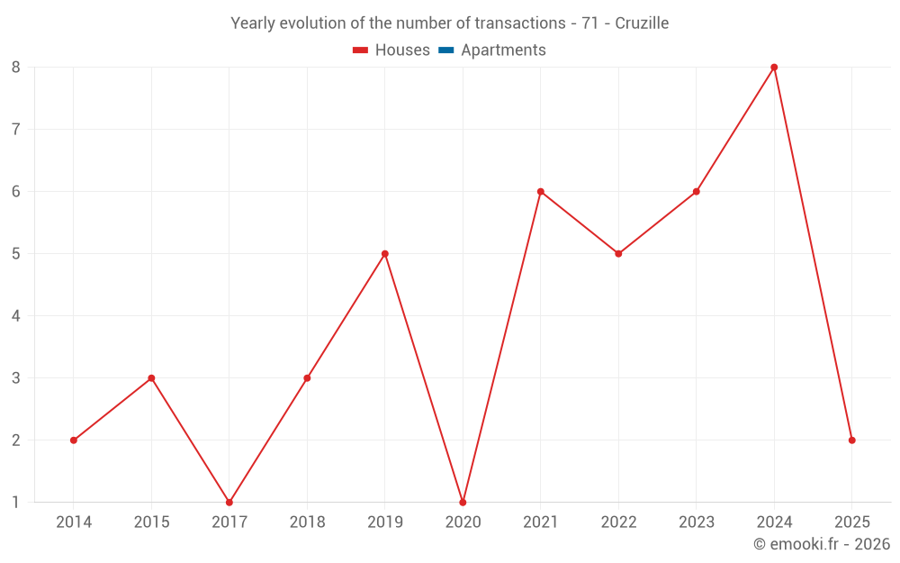 Yearly evolution of the number of transactions - 71 - Cruzille