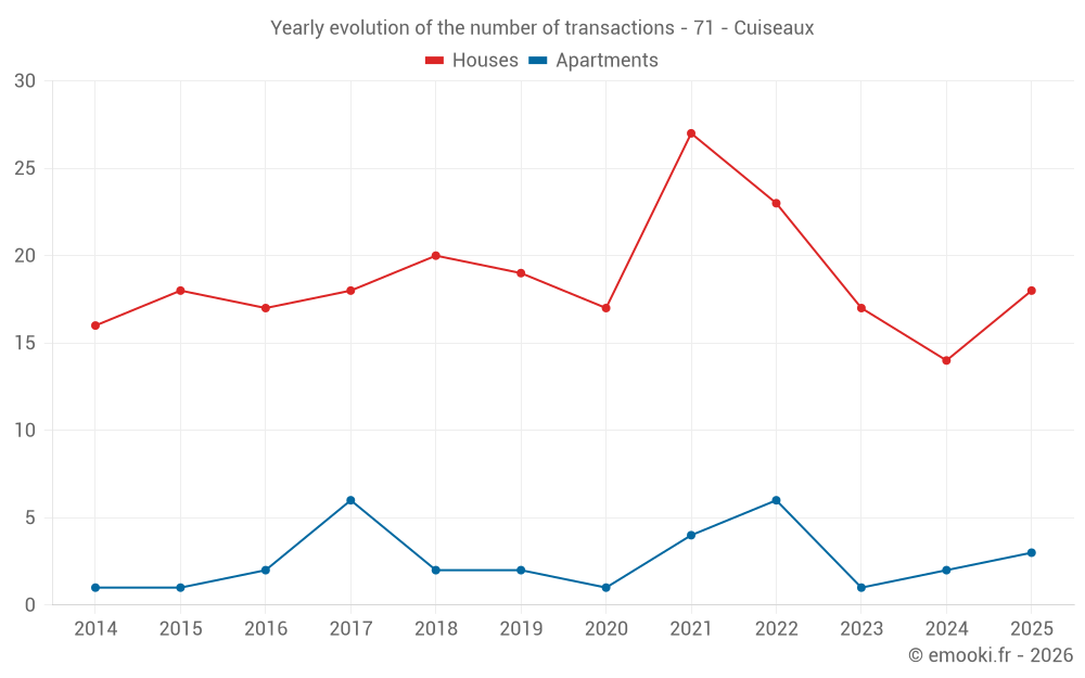 Yearly evolution of the number of transactions - 71 - Cuiseaux