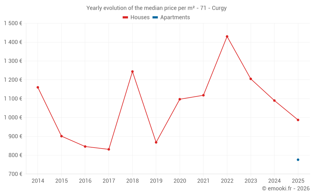Yearly evolution of the median price per m² - 71 - Curgy