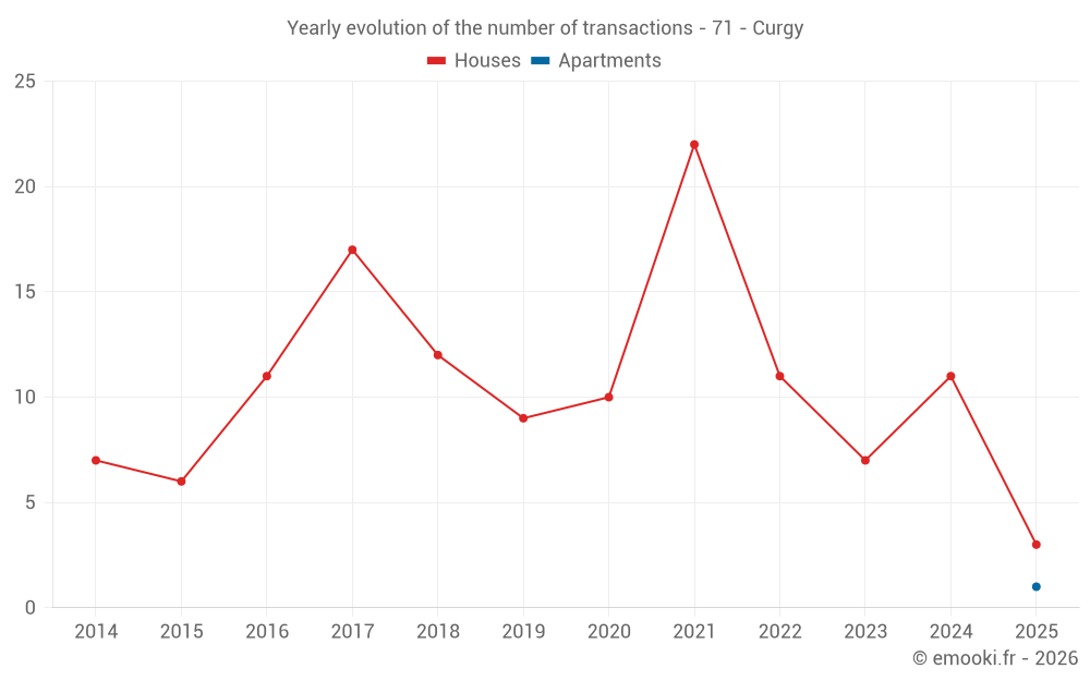 Yearly evolution of the number of transactions - 71 - Curgy