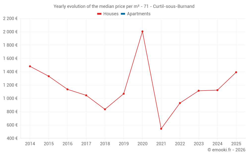 Yearly evolution of the median price per m² - 71 - Curtil-sous-Burnand