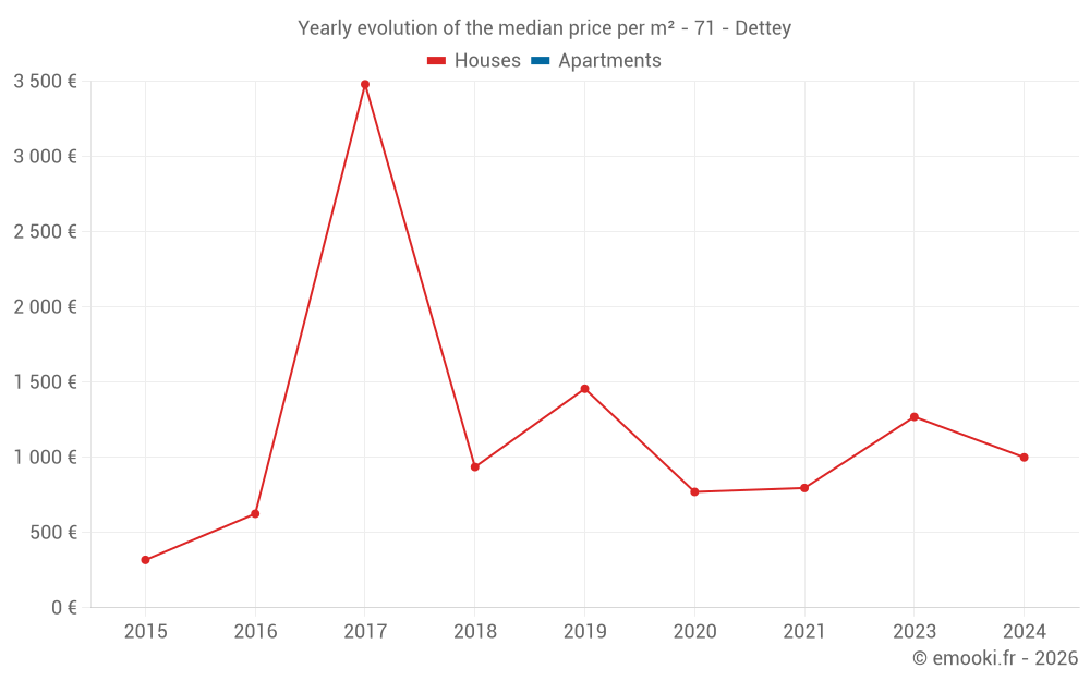 Yearly evolution of the median price per m² - 71 - Dettey
