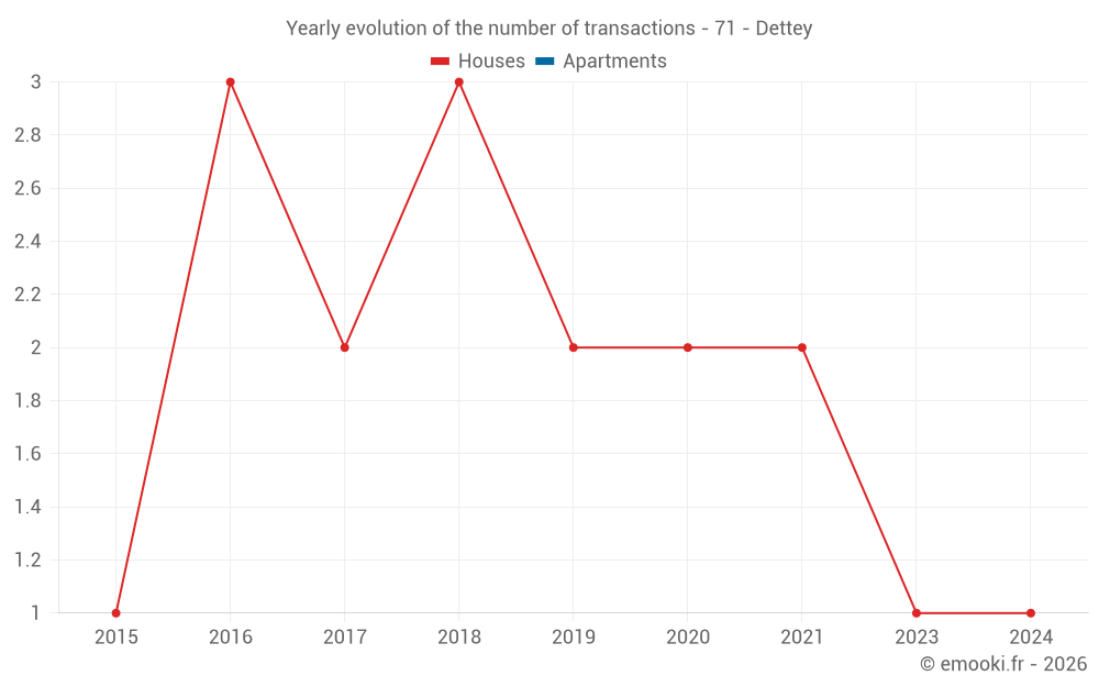 Yearly evolution of the number of transactions - 71 - Dettey
