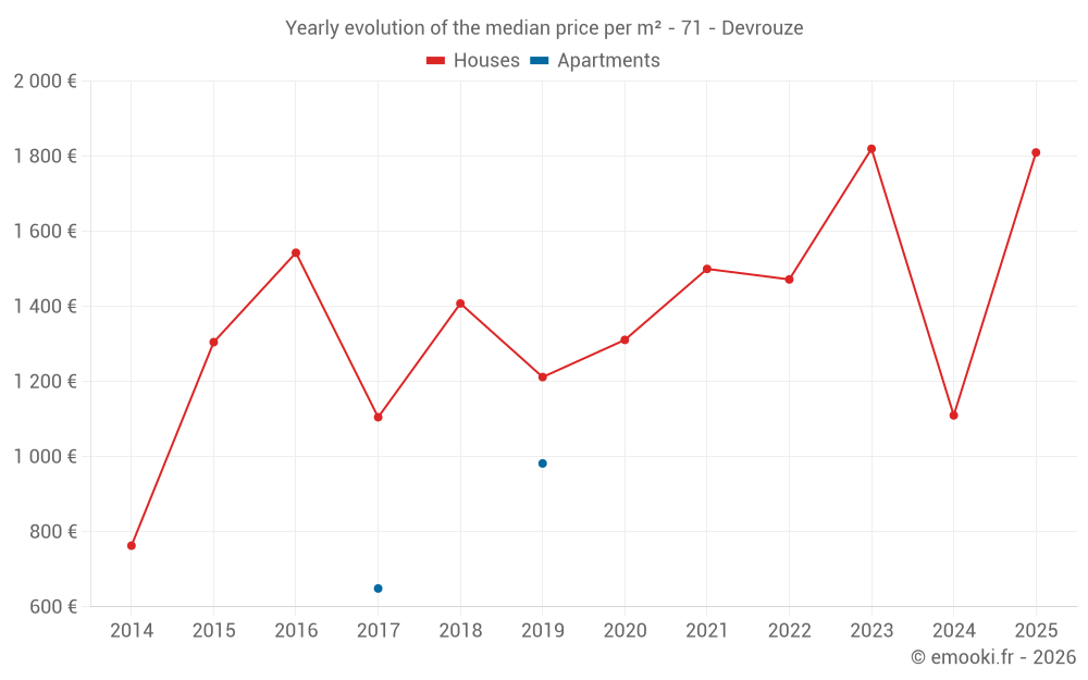 Yearly evolution of the median price per m² - 71 - Devrouze