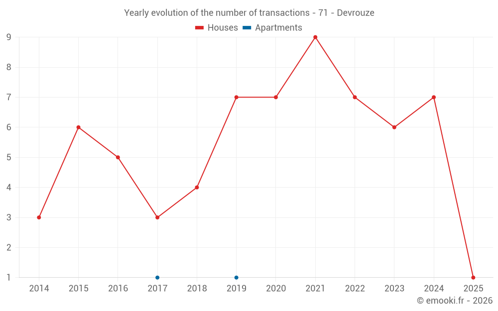 Yearly evolution of the number of transactions - 71 - Devrouze