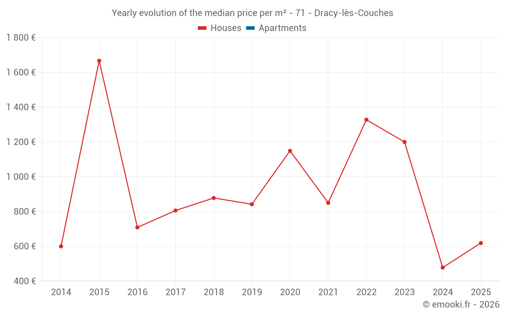Yearly evolution of the median price per m² - 71 - Dracy-lès-Couches