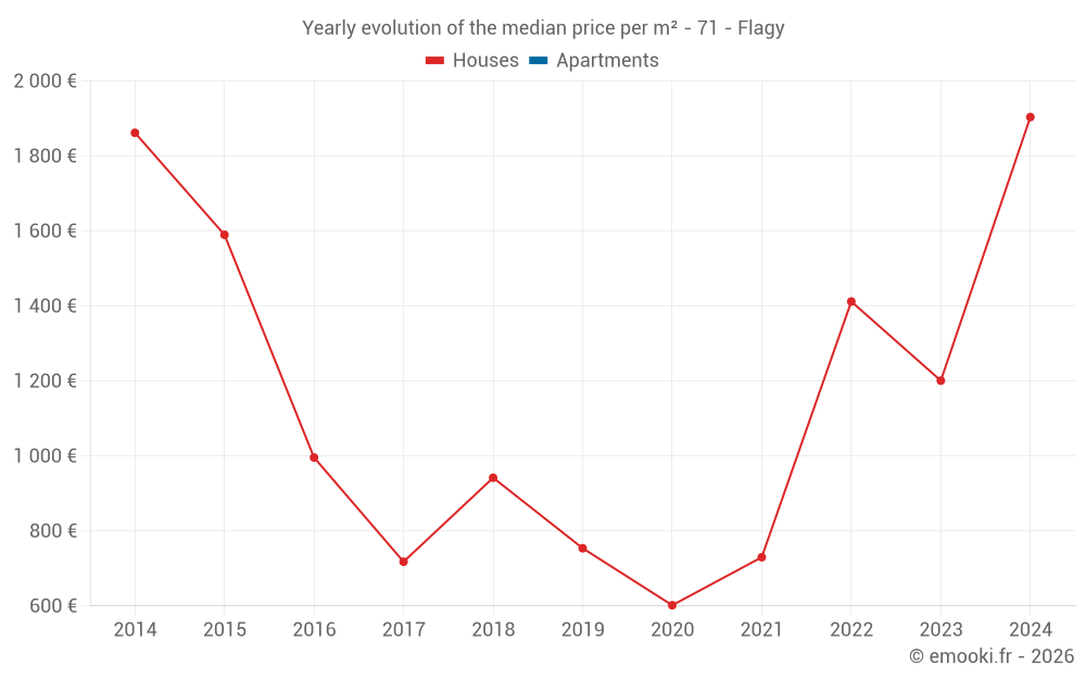 Yearly evolution of the median price per m² - 71 - Flagy