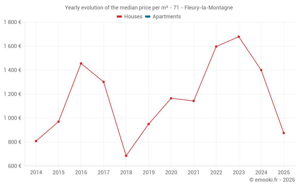 Yearly evolution of the median price per m² - 71 - Fleury-la-Montagne