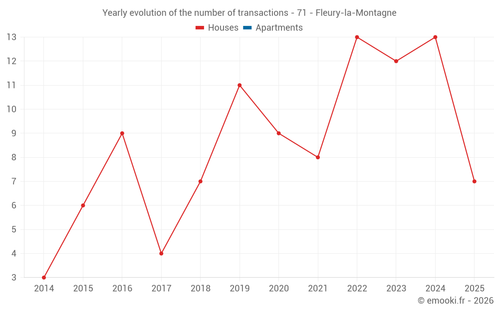 Yearly evolution of the number of transactions - 71 - Fleury-la-Montagne