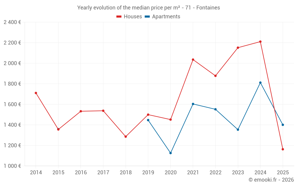 Yearly evolution of the median price per m² - 71 - Fontaines