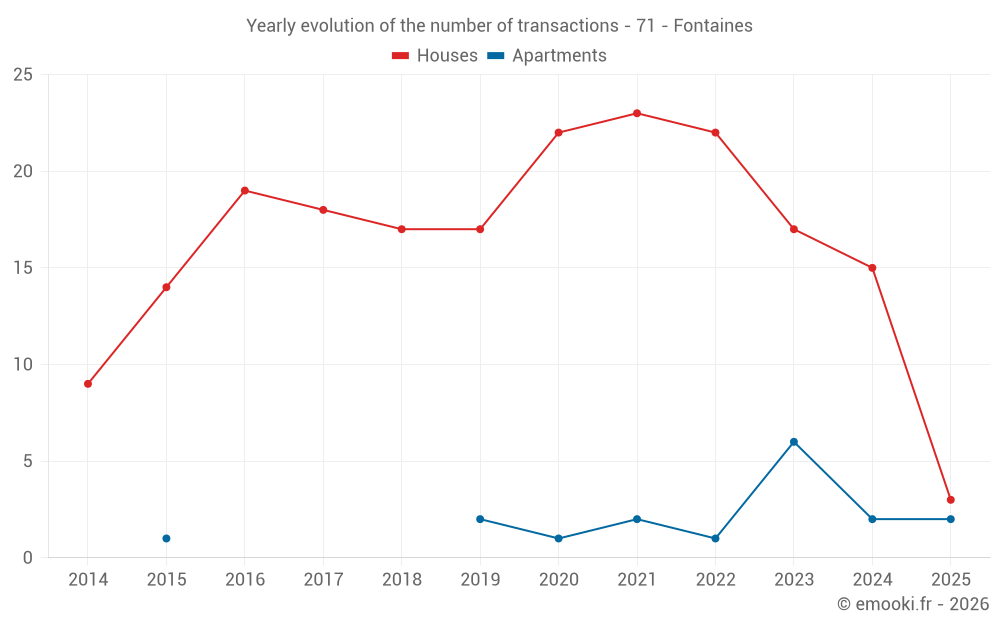 Yearly evolution of the number of transactions - 71 - Fontaines