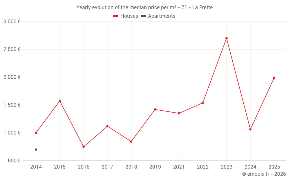 Yearly evolution of the median price per m² - 71 - La Frette