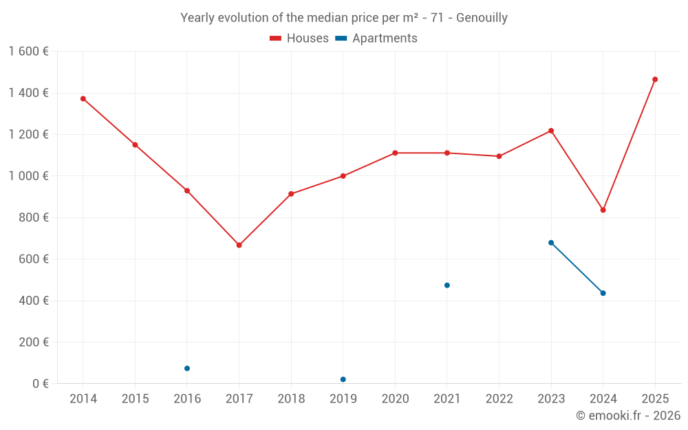 Yearly evolution of the median price per m² - 71 - Genouilly