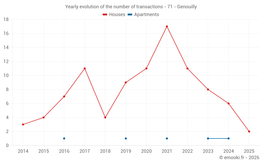 Yearly evolution of the number of transactions - 71 - Genouilly