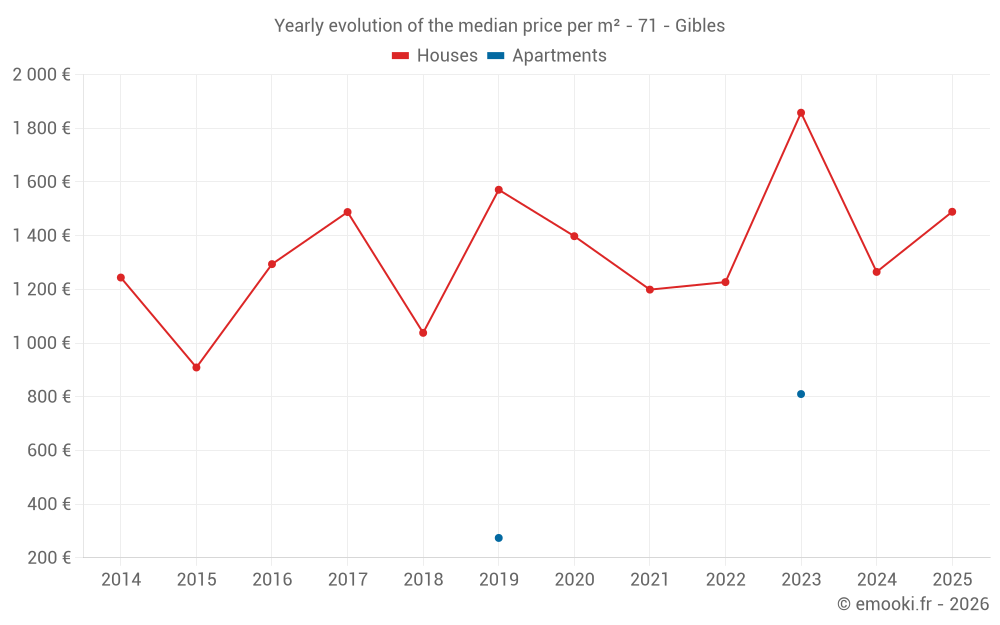Yearly evolution of the median price per m² - 71 - Gibles