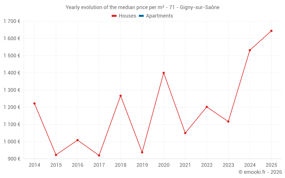 Yearly evolution of the median price per m² - 71 - Gigny-sur-Saône