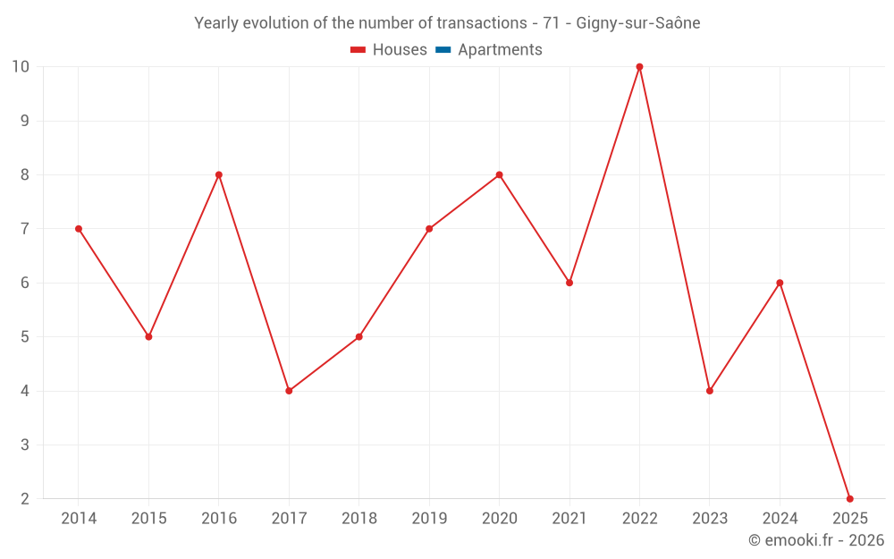 Yearly evolution of the number of transactions - 71 - Gigny-sur-Saône