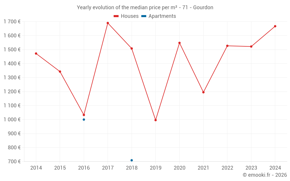 Yearly evolution of the median price per m² - 71 - Gourdon