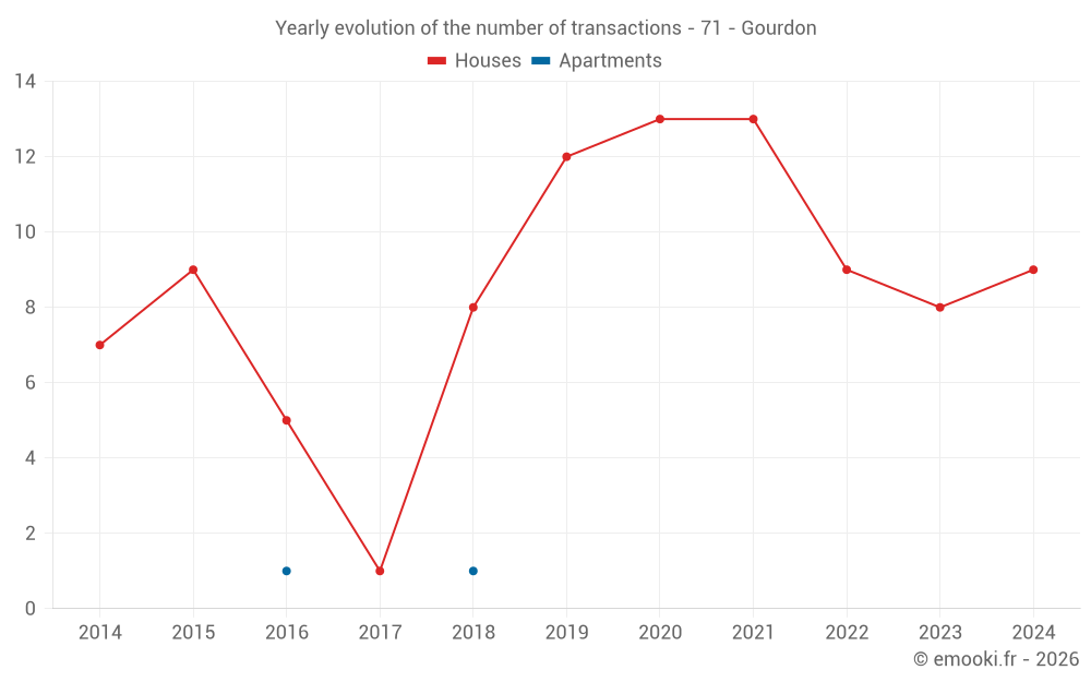 Yearly evolution of the number of transactions - 71 - Gourdon