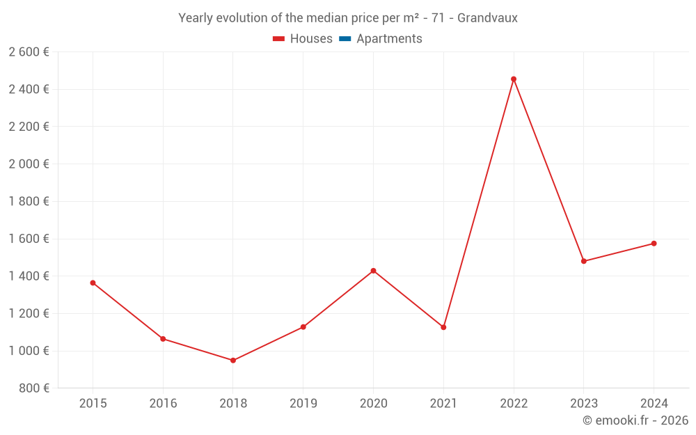 Yearly evolution of the median price per m² - 71 - Grandvaux