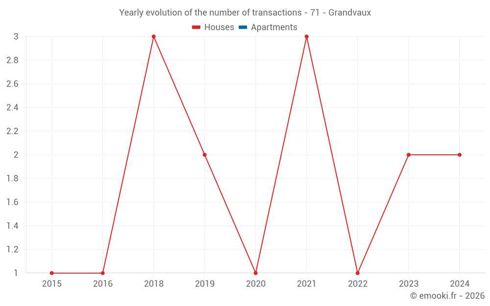 Yearly evolution of the number of transactions - 71 - Grandvaux