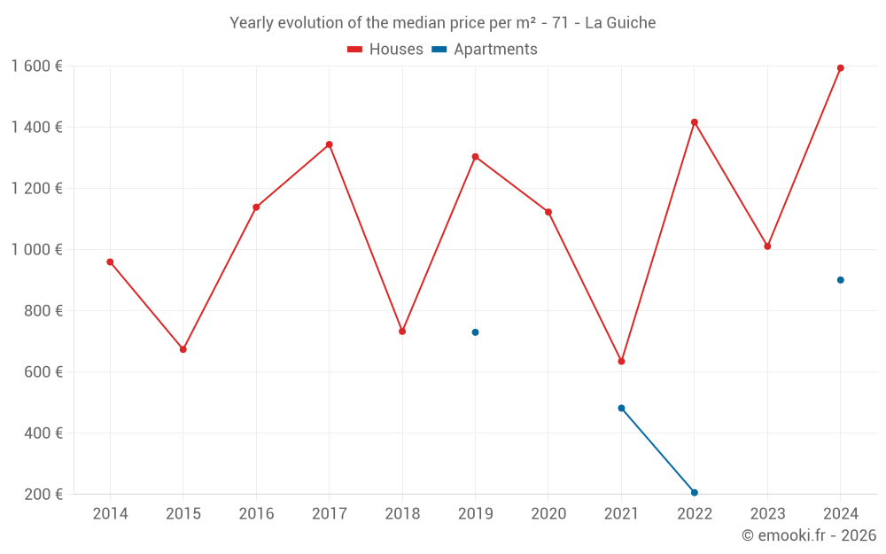 Yearly evolution of the median price per m² - 71 - La Guiche