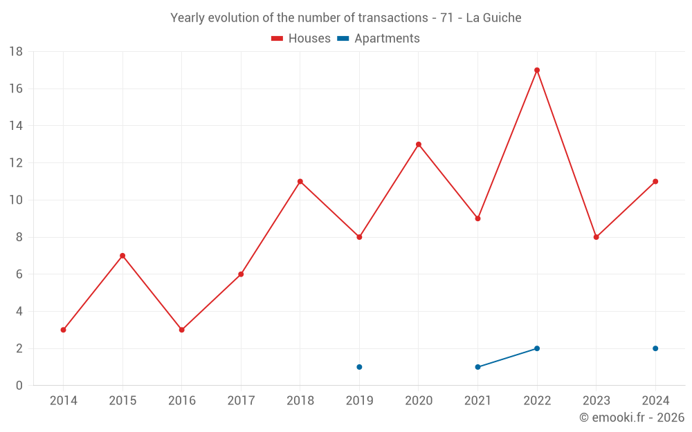 Yearly evolution of the number of transactions - 71 - La Guiche