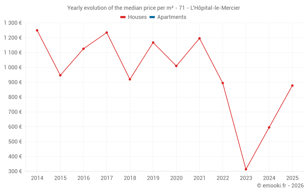 Yearly evolution of the median price per m² - 71 - L'Hôpital-le-Mercier