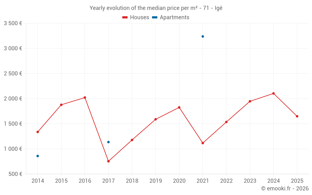 Yearly evolution of the median price per m² - 71 - Igé