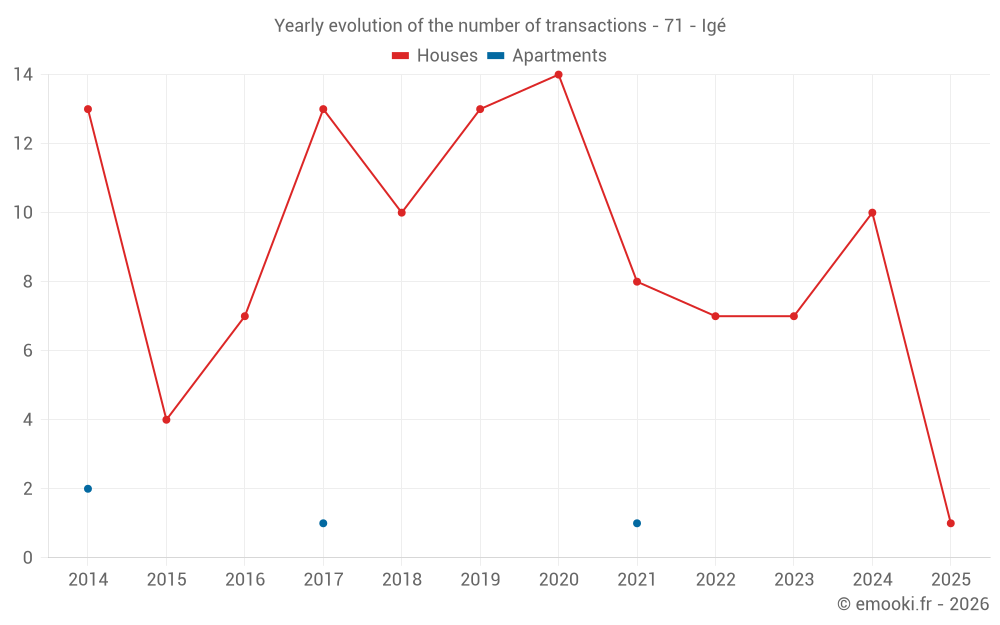 Yearly evolution of the number of transactions - 71 - Igé
