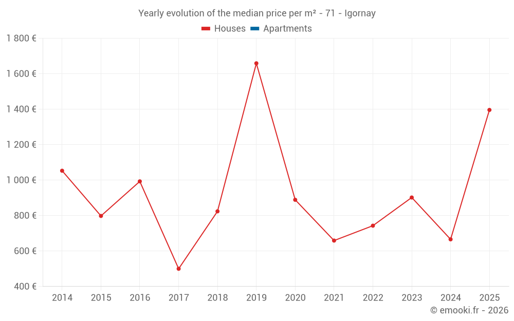Yearly evolution of the median price per m² - 71 - Igornay