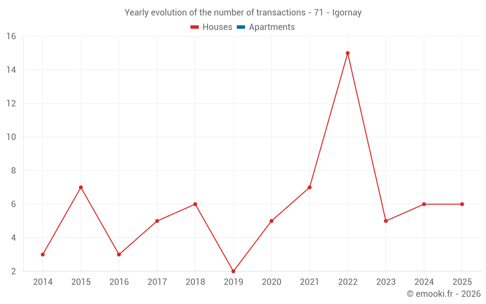 Yearly evolution of the number of transactions - 71 - Igornay