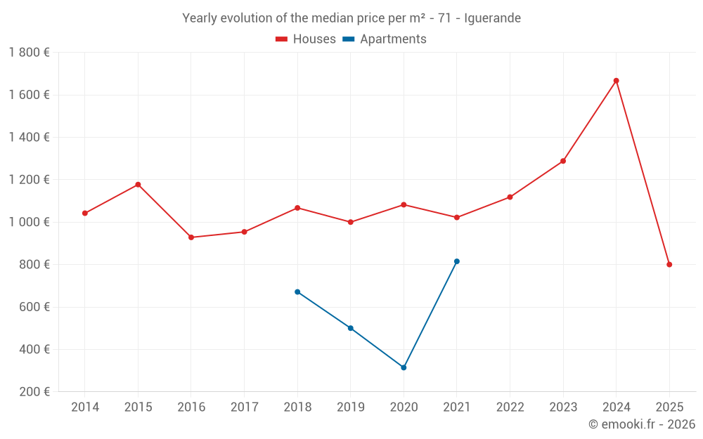 Yearly evolution of the median price per m² - 71 - Iguerande